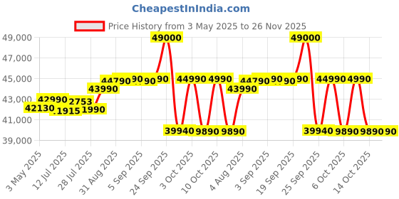 amazon.in Voltas SAC 185V Vectra Eden(4503594) Split Air Conditioner Price History Graph from 3 May 2025 to 25 Nov 2025