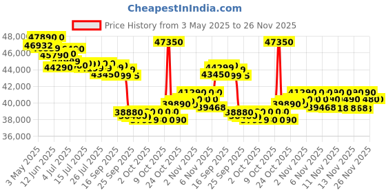 amazon.in Voltas SAC 243V Vectra Elegant Inverter Split AC 2 Ton Price History Graph from 3 May 2025 to 26 Nov 2025