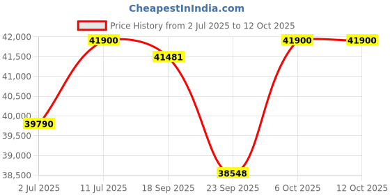 amazon.in Voltas Split Air Conditioner SAC 185V CAZZ, White, (4503222) Price History Graph from 2 Jul 2025 to 12 Oct 2025