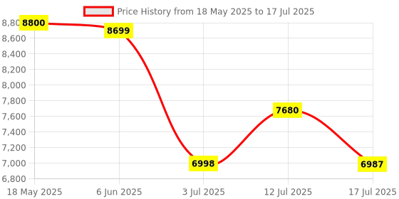 amazon.in Voltas Table Top Water Dispenser Without Cabinet (Spring TT+, 3 Modes, White and Black) Price History Graph from 18 May 2025 to 17 Jul 2025