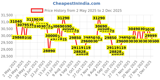 amazon.in Voltas VC320 Visi Cooler Plastic Single Door, 320 Liters, Black voltas Price History Graph from 2 May 2025 to 2 Dec 2025