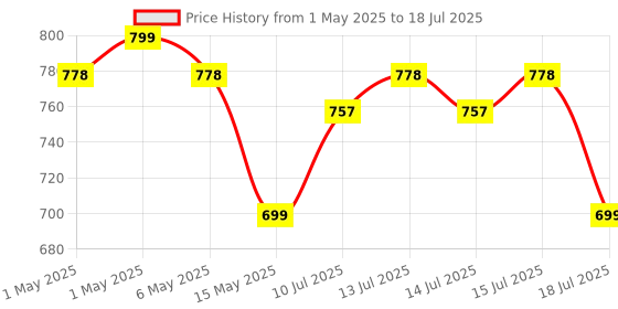amazon.in bestor VoltDrive Pro 125W Car Fast Charging with Dual Output, Type C PD(45W), and USB Port(80w), BIS Certified and Compatible with, All Smartphones and Other USB Devices bestor Price History Graph from 1 May 2025 to 15 Jul 2025
