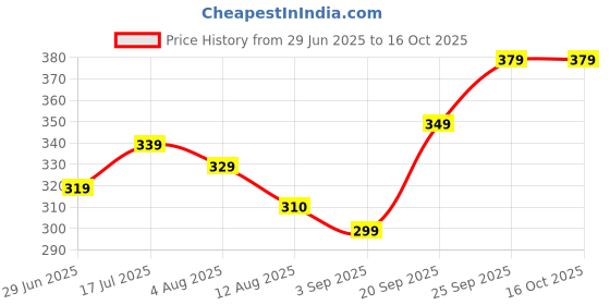 amazon.in Voltmi Resistance Bands Set for Women Men, 5 Different Levels Stretch Bands for Workout, Elastic Band for Exercise, Home Fitness, Stretching, Strength Training, Physical Therapy, Free Carrying Bag Price History Graph from 29 Jun 2025 to 16 Oct 2025