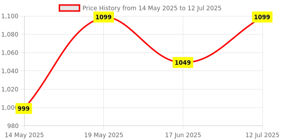 amazon.in voltmi Smart Watch for Women | Body Temperature Measure | Fitness Tracker with Multiple Sports Modes | Heart Rate Monitor | Blood Oxygen | IP67 Water Resistant, for iOS/Android (Rose Gold) voltmi Price History Graph from 14 May 2025 to 12 Jul 2025