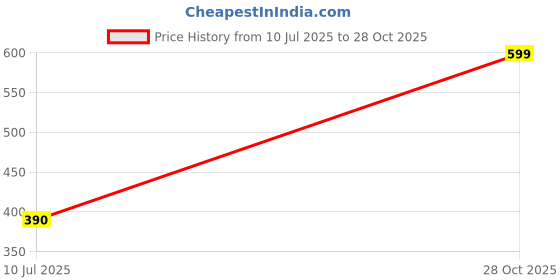 amazon.in Voltonix Corner Shelf/Rack for Bathroom Without Drill Wall Aluminium Self Adhesive Bathroom Shelf/Shelf for Kitchen Corner Rack Wall Mounted Bathroom Fittings/Storage (1, Long Wide) Price History Graph from 10 Jul 2025 to 28 Oct 2025