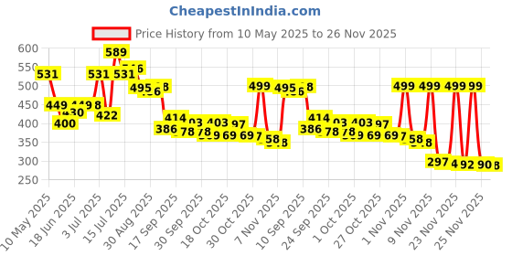 amazon.in voltonix Kitchen Mats, Waterproof Memory Foam Kitchen Rugs, Standing Desk Mat Floor Mats, Comfort Runner Rug Carpets for Kitchen Floor, Sink (Standerd) voltonix Price History Graph from 10 May 2025 to 26 Nov 2025