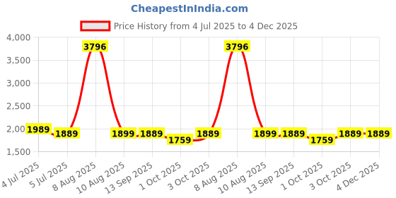 amazon.in Voltrx Premium Electric Protein Shaker Bottle, Made With Tritan - Bpa Free - 24 Oz Vortex Portable Mixer Cup/Usb C Rechargeable Shaker Cups For Protein Shakes (Pack Of 1), 600 Milliliter - 600 Ml voltrx Price History Graph from 4 Jul 2025 to 4 Dec 2025