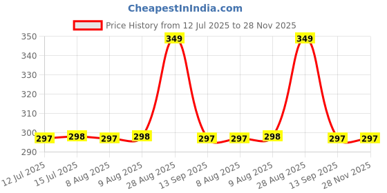 amazon.in VOLTURI 100% Cotton Vegetable Bags for Fridge Storage (Pack of 6), Eco-Friendly Natural Cotton Mesh Net Fridge Storage Bags with Drawstrings for Vegetables & Fruits, Food-Safe, Biodegradable, Reusable volturi Price History Graph from 12 Jul 2025 to 28 Nov 2025