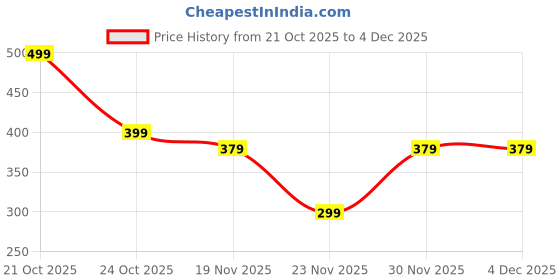 amazon.in VOLTURI Chopper for Kitchen Use, Push Chopper with 3 Blades, Vegetable Chopper Kitchen Accessories Items for Home Cutting Vegetables, Onion, Ginger, Garlic, Salad, Tomato, Potato (1000 ML) Price History Graph from 21 Oct 2025 to 3 Dec 2025