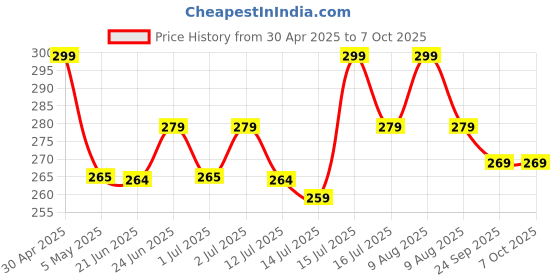 amazon.in VOLTURI Microfiber Feather Duster Bendable & Extendable Fan Cleaning Duster with 100 inches Expandable Pole Handle Washable Duster for High Ceiling Fans,Window Blinds, Furniture (Standard) volturi Price History Graph from 30 Apr 2025 to 7 Oct 2025