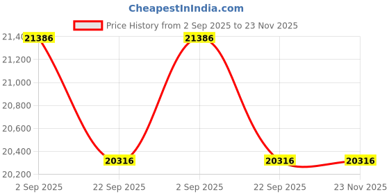 amazon.in VOLTZ 150 Kg Hydraulic Lift Trolley Max. Height 720 mm Manual Scissor Lift Table w/ 4 Wheels and Foot Pump, Elevating Hydraulic Cart for Material Handling, Orange Price History Graph from 2 Sep 2025 to 23 Nov 2025
