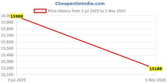 amazon.in VOLTZ FPY-20D180 Hydraulic Cylinder 20 T Hydraulic Jack with CP 180 Hand Pump Low Profile Hydraulic Jack Cylinder + Hand Pump Stoke Mini Protable Hydraulic Ram Industrial Thin Lifting Jack, not for Car Price History Graph from 3 Jul 2025 to 5 Nov 2025