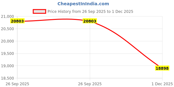 amazon.in VOLTZ MT-63 Farming Mini Tiller 63cc 3Hp Heavy Duty Powerful 2 Stroke Petrol Engine with High Carbon Steel Blades, Cultivator, Rotavator, Weeder Mini Rotavator (for Agricultural) Price History Graph from 26 Sep 2025 to 1 Dec 2025