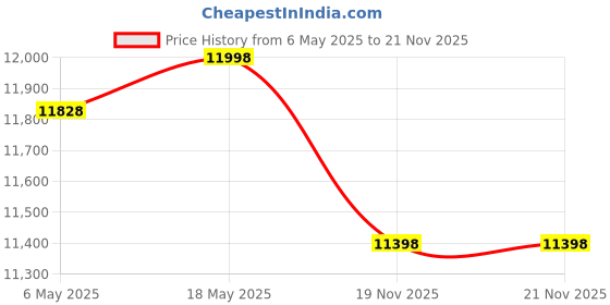 amazon.in VOLTZ tools 6-Ton Hydraulic Shop Floor Press with Press Plates and H Frame is best for Gears and Bearings Price History Graph from 6 May 2025 to 21 Nov 2025