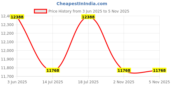 amazon.in VOLTZ TY155HJS-5 Electric Hydraulic Jack 5T with Wrench & Inflation Car Repair Tool Kit 4 in 1 Set, Orange Price History Graph from 3 Jun 2025 to 4 Nov 2025
