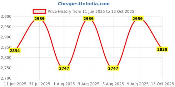 amazon.in VOLTZ VZ-CP1600 Electric Hand Polisher 1600W Car Polisher, 6 Variable Speed Car Buffer 600-3000RPM,D Shape Handle Home Appliance, Furniture, Car & Boat Detailing (2Pcs Sponge & 1Pcs Woolen Pad) Price History Graph from 11 Jun 2025 to 13 Oct 2025