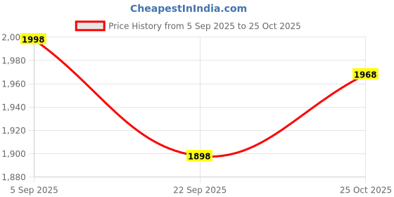 amazon.in VOLTZ VZ-CP850 Electric car Polisher 850W 125MM Car Polisher Machine Veriable Speed Control No Load Speed 0-4500RPM Vertical Polisher for Car, Bike, Furniture and Home Use Polisher Price History Graph from 5 Sep 2025 to 25 Oct 2025