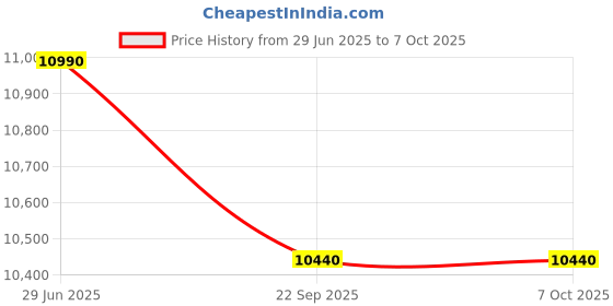 amazon.in VOLTZ VZ-CS 1 Ton Digital Scale 2200lb/1000Kg Digital Hanging Scale Industrial Heavy Duty Crane Scale with Remote Control Price History Graph from 29 Jun 2025 to 7 Oct 2025