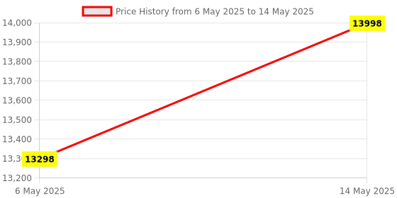 amazon.in VOLTZ VZ-CS 2 Ton Digital Scale 4400lb/2000Kg Digital Hanging Scale Industrial Heavy Duty Crane Scale with Remote Control Price History Graph from 6 May 2025 to 14 May 2025