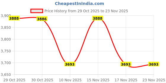 amazon.in VOLTZ VZ-DN-D3002 Multi Universal bearing Disassembly Puller Inner Hole Puller Removal Tools Price History Graph from 29 Oct 2025 to 22 Nov 2025