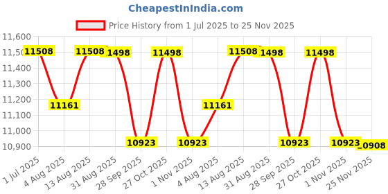 amazon.in VOLTZ VZ-EH 800X20mtrs copper Winding Mini Electric Hoist for Small Job Works and Domestic Use Price History Graph from 1 Jul 2025 to 25 Nov 2025