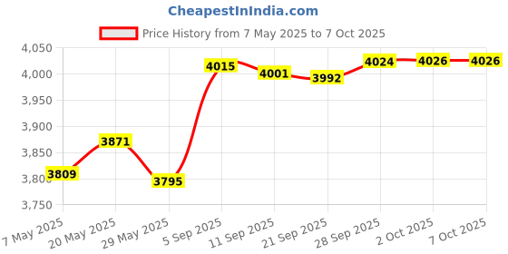 amazon.in Volume Button Flex Cable for Samsung Galaxy A23 5G SM-A236U Price History Graph from 7 May 2025 to 7 Oct 2025