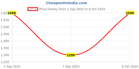 amazon.in Volume Dcurl-0.07mm Thikness-8-15mm Mix Length Eyelash Extensions 20 Rows Tray Black Semi-Permanent Eyelashes Extensions Lash By BBC Price History Graph from 2 Sep 2025 to 6 Oct 2025