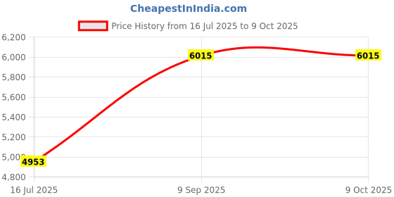 amazon.in Volume Lighting V8624-6 V8624 6" Open LED Volume Lighting 4000K - 80 CRI Price History Graph from 16 Jul 2025 to 9 Oct 2025