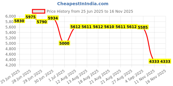 amazon.in VOMENC Wall Mount Holder for TP-Link Deco X20/X55/Pro/X60/X68 WiFi 6 Mesh WiFi (AX1800/AX3000/AX3600) Whole Home WiFi System, Sturdy Easy Moved Space Saving Wall Mount Holder (2Pack) vomenc Price History Graph from 25 Jun 2025 to 15 Nov 2025