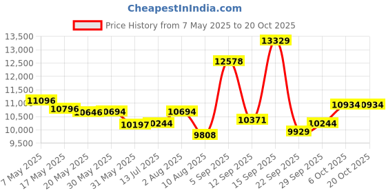 amazon.in nike Vomero 17-Photon DUST/Hyper PUNCH-BLACK-6UK nike Price History Graph from 7 May 2025 to 20 Oct 2025