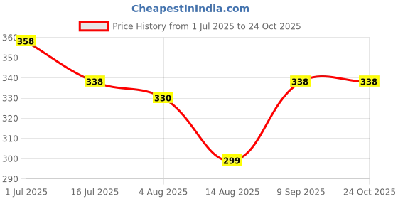 amazon.in gozaqe Vomit Bags for Travel,Disposable Portable Puke Bag,Leak-proof,Odorless,Suitable for all ages,Children,Adults and Pregnant Women(Pack of 10) gozaqe Price History Graph from 1 Jul 2025 to 24 Oct 2025