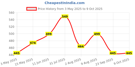 amazon.in VOMZER 300 Tc Cotton Feel All Around Elastic Fitted Bedsheets King Size, Premium Elastic Fitted King Size Bed Sheet For Double Bed With 2 Pillow Covers, Size- 78" X 72" (Multi Flower) vomzer Price History Graph from 3 May 2025 to 8 Oct 2025