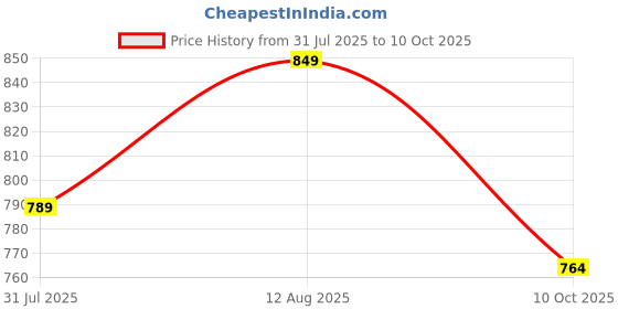 amazon.in VOMZER 320 TC 100% Pure Cotton All Around Elastic Fitted Bedsheets King Size, Premium Fitted Bedsheets King Size for Double Bed with 2 Pillow Covers, Size- 78” x 72” Price History Graph from 31 Jul 2025 to 10 Oct 2025
