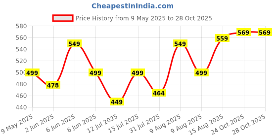 amazon.in VOMZER 320 TC Cotton Feel All Around Elastic Fitted Bedsheets King Size, Premium Fitted Bedsheets King Size for Double Bed with 2 Pillow Covers, Size- 78” x 72” (White) vomzer Price History Graph from 9 May 2025 to 26 Oct 2025