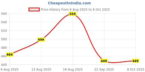 amazon.in VOMZER 320 TC Cotton Feel All Around Elastic Fitted Printed Bedsheets King Size, Premium Fitted Bedsheets King Size for Double Bed with 2 Pillow Covers, Size- 78” x 72” Beige Price History Graph from 6 Aug 2025 to 8 Oct 2025