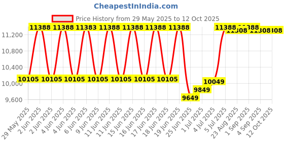 amazon.in Vonage VDV22 Voip Modem Price in India Price History Graph from 29 May 2025 to 12 Oct 2025