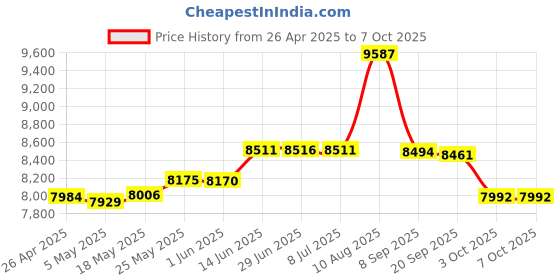 amazon.in VONETS AC1200 Mini Wireless Bridge Repeater Wi-Fi Dual Band Bridge Range Extender (VAP11AC) Price History Graph from 26 Apr 2025 to 6 Oct 2025