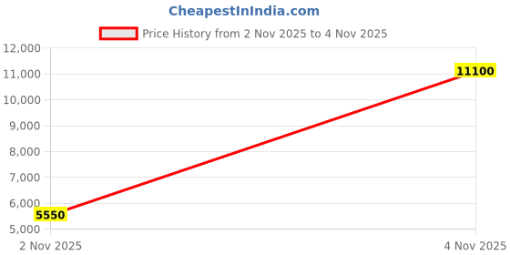 amazon.in VONETS VAP11G-300 2.4G Mini WiFi Bridge/Repeater/Signal Booster with 1 RJ45,Powered by DC/USB for DVR, IP Camera,PS3 Price History Graph from 2 Nov 2025 to 4 Nov 2025