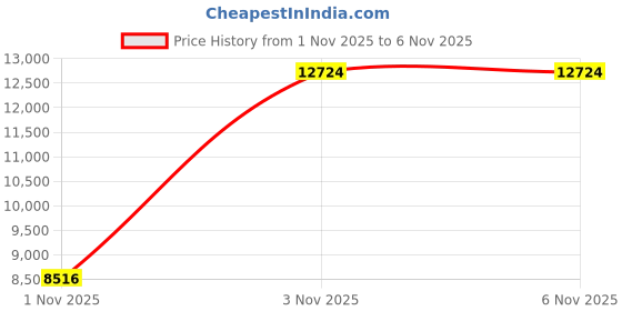 amazon.in VONETS VAP11S-5G Industrial Mini 5G WiFi Bridge/Router 2 RJ45 Ports /Antennas USB/DC Powered for DVR Monitoring PLC Medical Device Price History Graph from 1 Nov 2025 to 6 Nov 2025