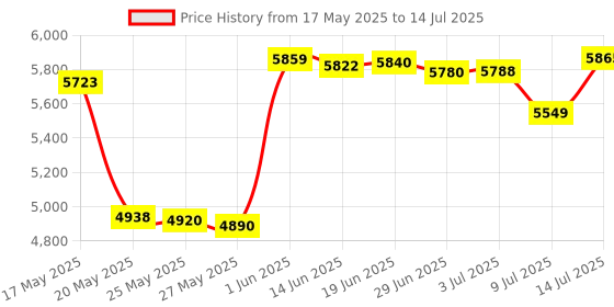amazon.in Vonets Wireless to Wired Ethernet dongle WiFi Bridge Wireless Router Repeater AP Modes Signal Booster rj45 Portable 300Mbps WiFi Hotspot Extender Amplifier IP Device and 5V/2A USB Charger Adapter Price History Graph from 17 May 2025 to 14 Jul 2025
