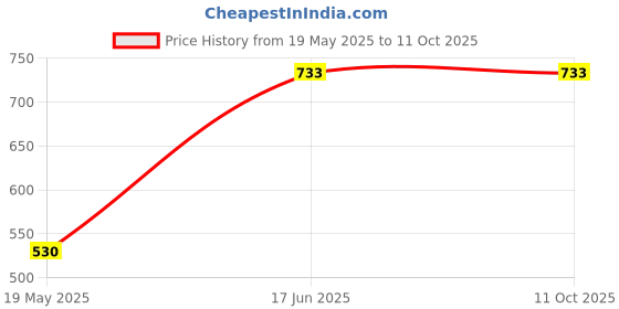 amazon.in Voniko 9v - Lithium Batteries - Single Pack.. Price History Graph from 19 May 2025 to 11 Oct 2025