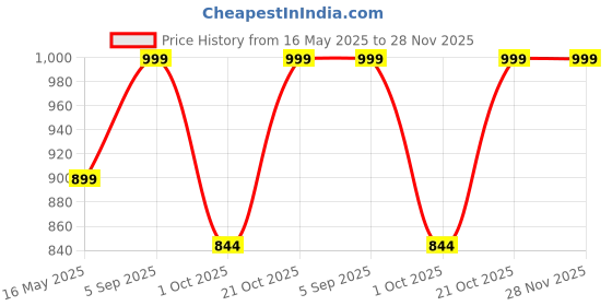 amazon.in voniry Men Regular Full Sleeve Silk Cotton Kurta with Golden Pajama Set voniry Price History Graph from 16 May 2025 to 28 Nov 2025