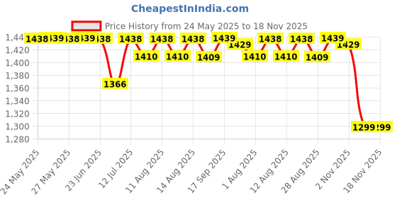 amazon.in Vonixx Shiny Tyre Polish for Car & Bike - Tire Shine Dresser - Long-Lasting Gloss & Protection, Water-Resistant, Non-Greasy,Ultra Wet Black Gloss, 60 Days Durability - 500 ml Price History Graph from 24 May 2025 to 18 Nov 2025