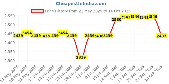 amazon.in Vonsalay Female Half Orc Wizard Price History Graph from 21 May 2025 to 14 Oct 2025
