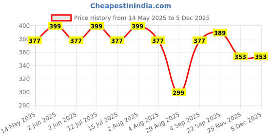 amazon.in VONT Pull Reducer, Waist Trimmers Body Shaper Trimmer for Reducing Your Waistline, Arm Exercise, Tummy Fat Burner, Body Building Training, Toning Tube (Mix) vont Price History Graph from 14 May 2025 to 5 Dec 2025
