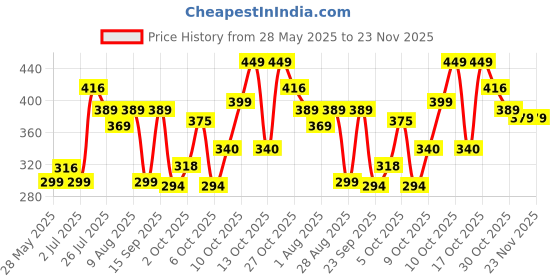 amazon.in VONZEE Clear Logo Electroplating Transparent Case for Samsung A55 5G, Magnetic Plating [Support for MagSafe Charger] Electroplate TPU Cover, Individual Camera Protection for Each Lens - Green Price History Graph from 28 May 2025 to 23 Nov 2025