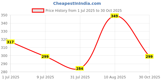 amazon.in VONZEE Compatible with iPhone 15 Plus Case Luxury Retro Flowers Floral Clear for Magnetic Wireless Charging Case Shockproof PC+TPU Cute Glossy Shiny Cover for Girls Women, 6.7'' Pink Price History Graph from 1 Jul 2025 to 30 Oct 2025