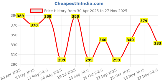 amazon.in Vonzee Electroplating Transparent Clear Logo Tpu Cover For Iphone 13 Pro Max Case 6.7 Inch, For Magsafe, Full Body & Individual Camera Protection For Each Lens For Men & Women (Sierra Blue) Price History Graph from 30 Apr 2025 to 27 Nov 2025