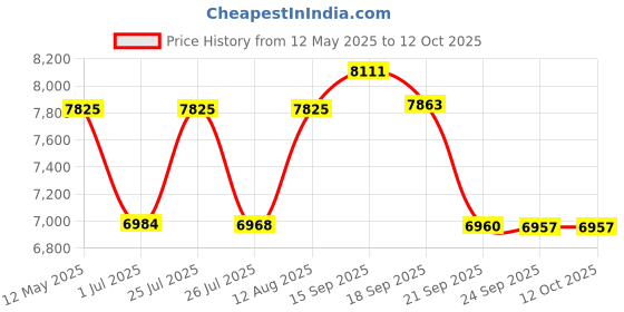 amazon.in Vonztek Bluetooth Headset with Microphone, Wireless Headphones with Noise Cancelling Mic, 26hrs talktime, On Ear Headphones with Mic Mute for Mac/Laptop/Zoom/Teams/Call Center/Office/Home Gold Price History Graph from 12 May 2025 to 12 Oct 2025