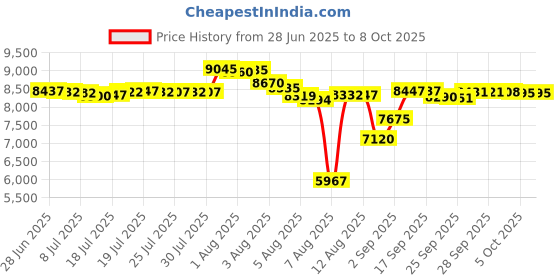 amazon.in Vonztek Bluetooth Headset with Microphone, Wireless Headphones with Noise Cancelling Mic, On Ear Headphones with Mic Mute for Mac/Laptop/Zoom/Teams/Call Center/Office/Home Gold Price History Graph from 28 Jun 2025 to 8 Oct 2025